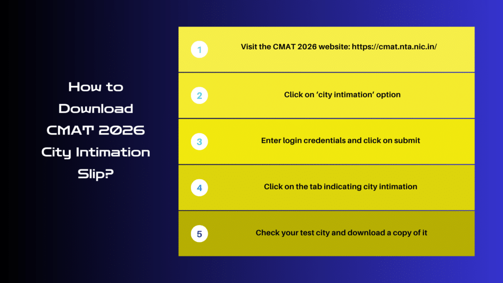 Step-by-step infographic titled ‘How to Download CMAT 2026 City Intimation Slip?’ showing five numbered steps on a blue background, including visiting the CMAT website, clicking the city intimation option, logging in with credentials, and checking and downloading the test city details.