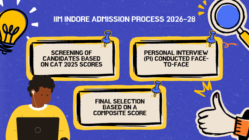 Infographic titled ‘IIM Indore Admission Process 2026–28’ illustrating three steps: screening of candidates based on CAT 2025 scores, face-to-face personal interview (PI), and final selection based on a composite score, shown on a blue background with illustrated icons and student visuals.