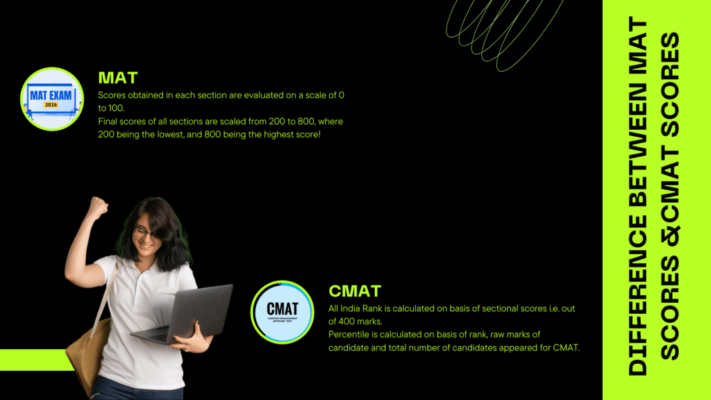 Infographic explaining the difference between MAT scores and CMAT scores on a black and neon-green background, detailing MAT’s scaled score range from 200 to 800 and CMAT’s ranking and percentile calculation out of 400 marks, with an illustration of a confident student holding a laptop.