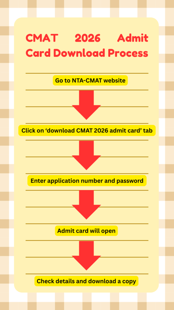 Step-by-step infographic titled ‘CMAT 2026 Admit Card Download Process,’ showing the sequence: visit the NTA-CMAT website, click the download CMAT 2026 admit card tab, enter application number and password, view the admit card, and check details before downloading a copy.
