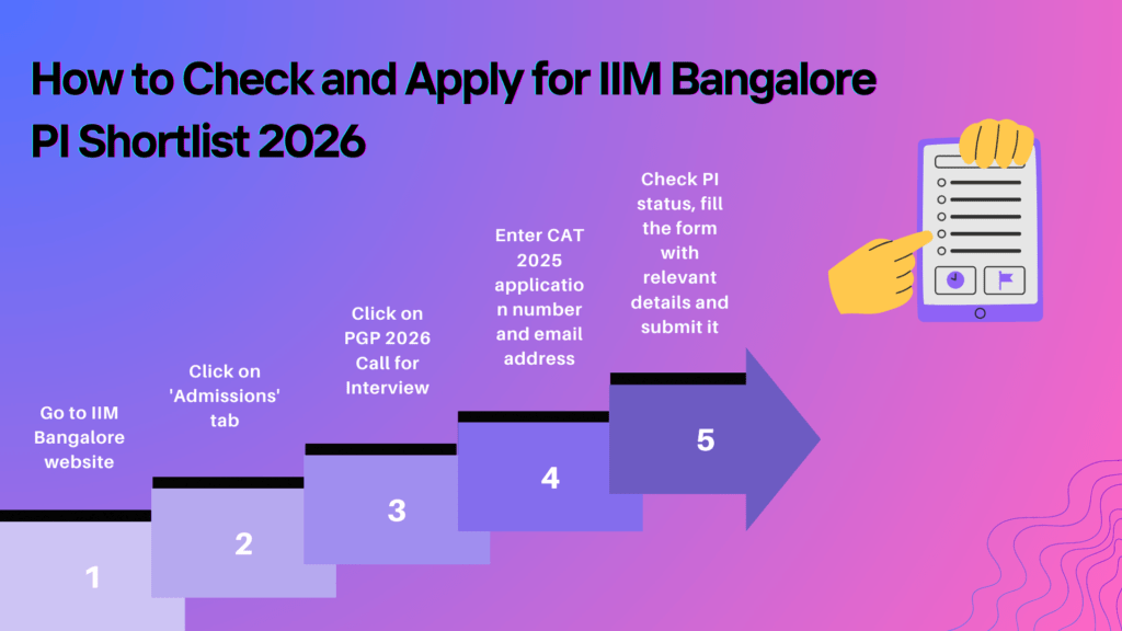 Step-by-step infographic titled ‘How to Check and Apply for IIM Bangalore PI Shortlist 2026,’ showing five stages from visiting the IIM Bangalore website and clicking the Admissions tab to entering CAT 2025 details, checking PI status, and submitting the application, displayed on a purple-to-pink gradient background with icons.