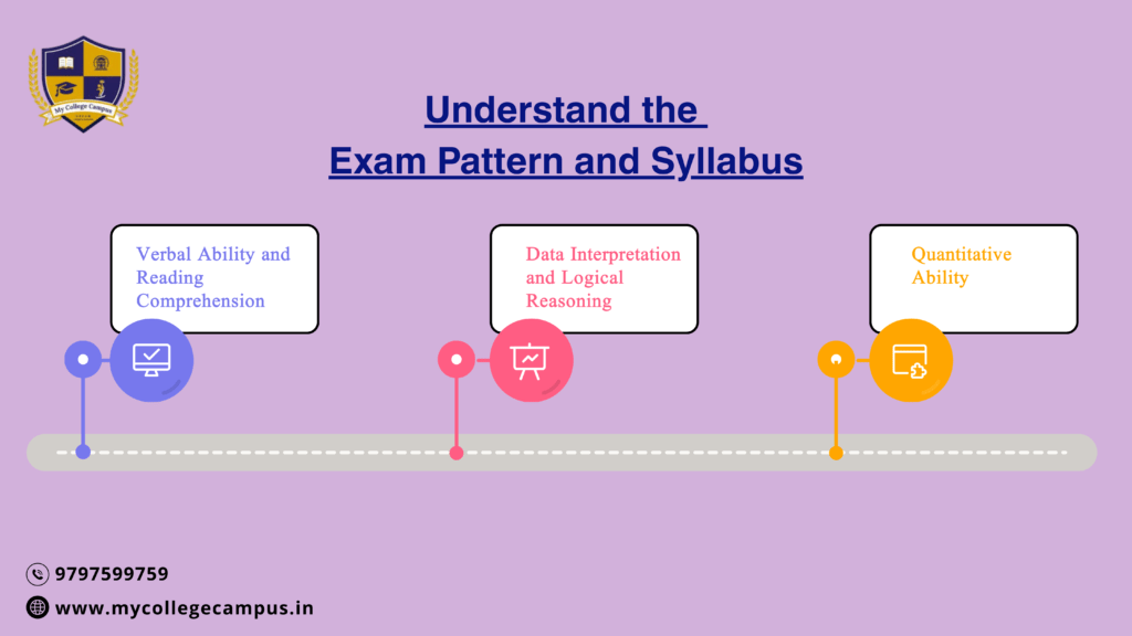 Infographic explaining exam pattern and syllabus with sections Verbal Ability and Reading Comprehension, Data Interpretation and Logical Reasoning, and Quantitative Ability, highlighting CAT 2026 preparation tips.