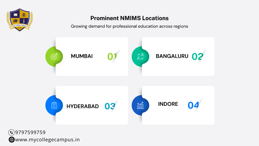 Infographic titled “Prominent NMIMS Locations” highlighting Mumbai, Bengaluru, Hyderabad, and Indore as key NMIMS campuses in India, along with contact details and website information.